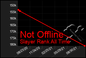 Total Graph of Not Offline