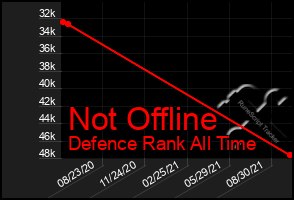 Total Graph of Not Offline
