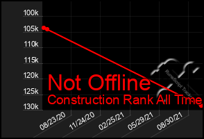 Total Graph of Not Offline
