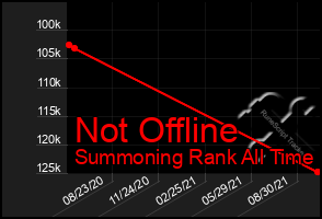 Total Graph of Not Offline