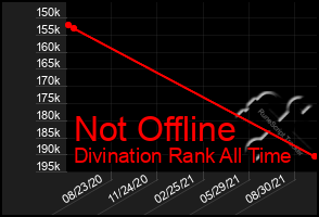 Total Graph of Not Offline