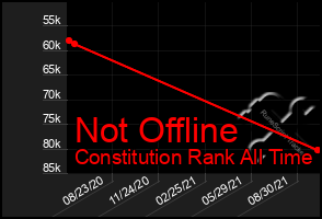 Total Graph of Not Offline