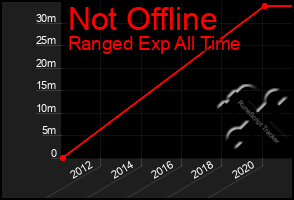 Total Graph of Not Offline