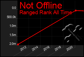 Total Graph of Not Offline