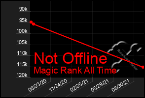 Total Graph of Not Offline