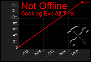 Total Graph of Not Offline