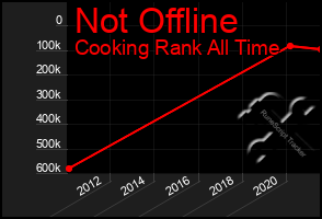 Total Graph of Not Offline