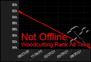 Total Graph of Not Offline