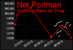 Total Graph of Not Portman