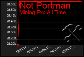 Total Graph of Not Portman