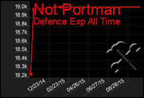 Total Graph of Not Portman