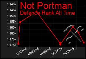 Total Graph of Not Portman