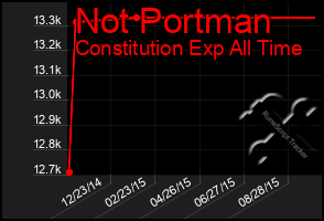 Total Graph of Not Portman