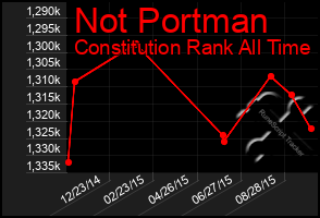 Total Graph of Not Portman