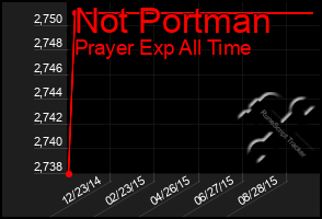 Total Graph of Not Portman