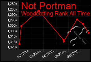 Total Graph of Not Portman