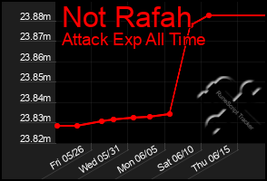 Total Graph of Not Rafah