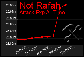 Total Graph of Not Rafah