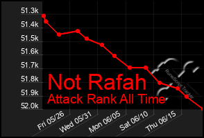 Total Graph of Not Rafah