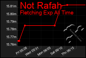 Total Graph of Not Rafah