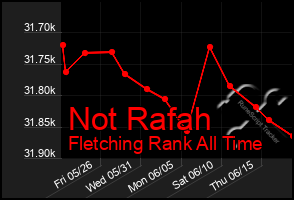 Total Graph of Not Rafah