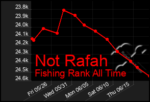 Total Graph of Not Rafah