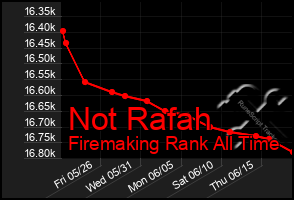 Total Graph of Not Rafah