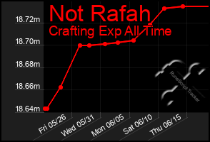 Total Graph of Not Rafah