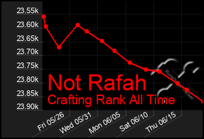 Total Graph of Not Rafah