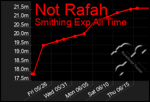 Total Graph of Not Rafah