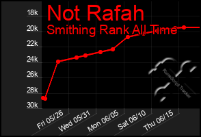 Total Graph of Not Rafah