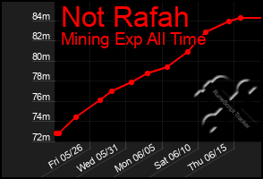 Total Graph of Not Rafah