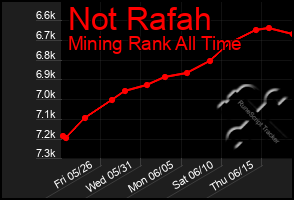 Total Graph of Not Rafah