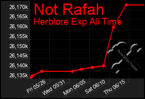 Total Graph of Not Rafah