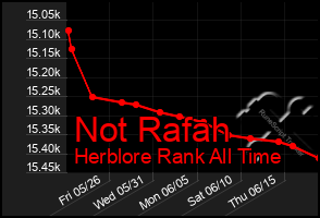 Total Graph of Not Rafah