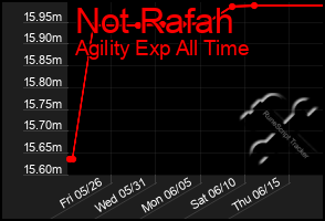 Total Graph of Not Rafah