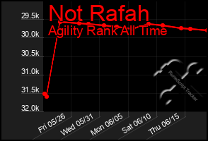 Total Graph of Not Rafah