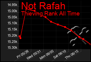 Total Graph of Not Rafah