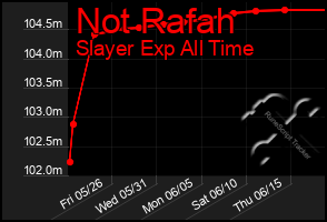 Total Graph of Not Rafah