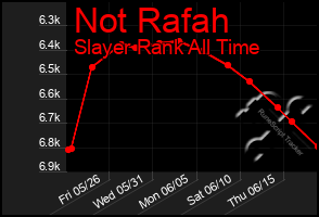 Total Graph of Not Rafah