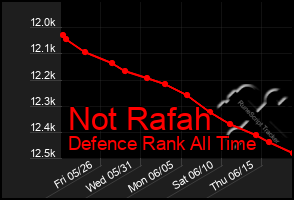 Total Graph of Not Rafah