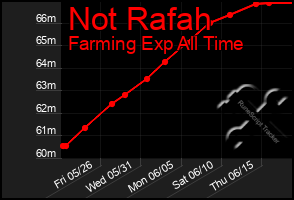 Total Graph of Not Rafah