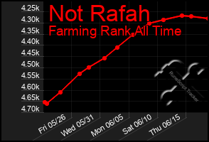 Total Graph of Not Rafah