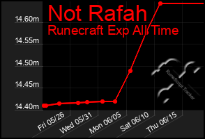 Total Graph of Not Rafah