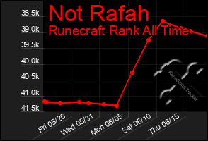 Total Graph of Not Rafah