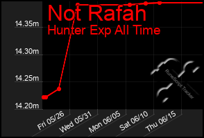 Total Graph of Not Rafah