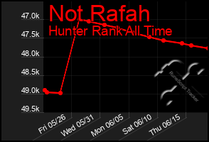 Total Graph of Not Rafah