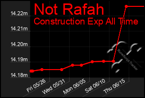 Total Graph of Not Rafah