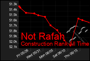 Total Graph of Not Rafah