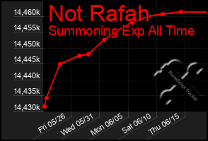 Total Graph of Not Rafah